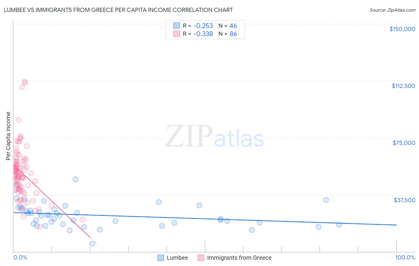 Lumbee vs Immigrants from Greece Per Capita Income