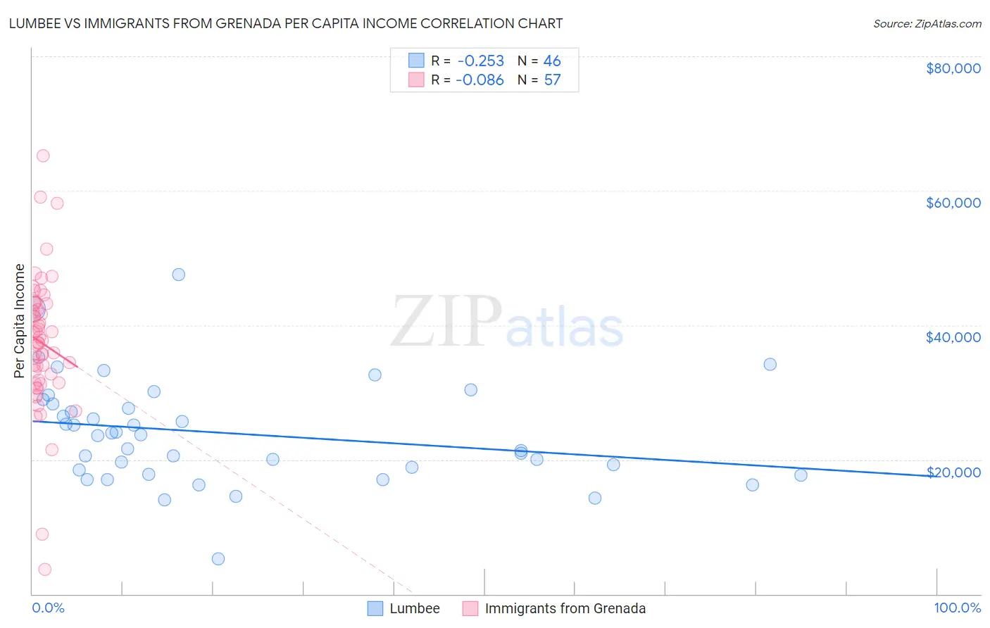 Lumbee vs Immigrants from Grenada Per Capita Income