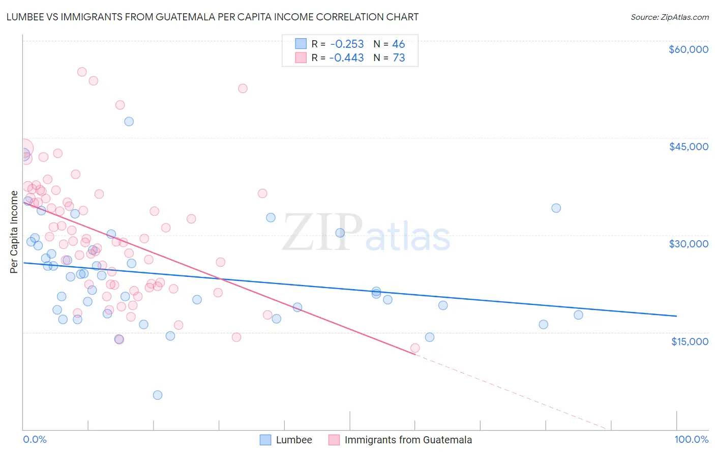 Lumbee vs Immigrants from Guatemala Per Capita Income