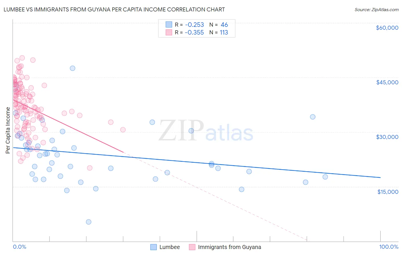 Lumbee vs Immigrants from Guyana Per Capita Income