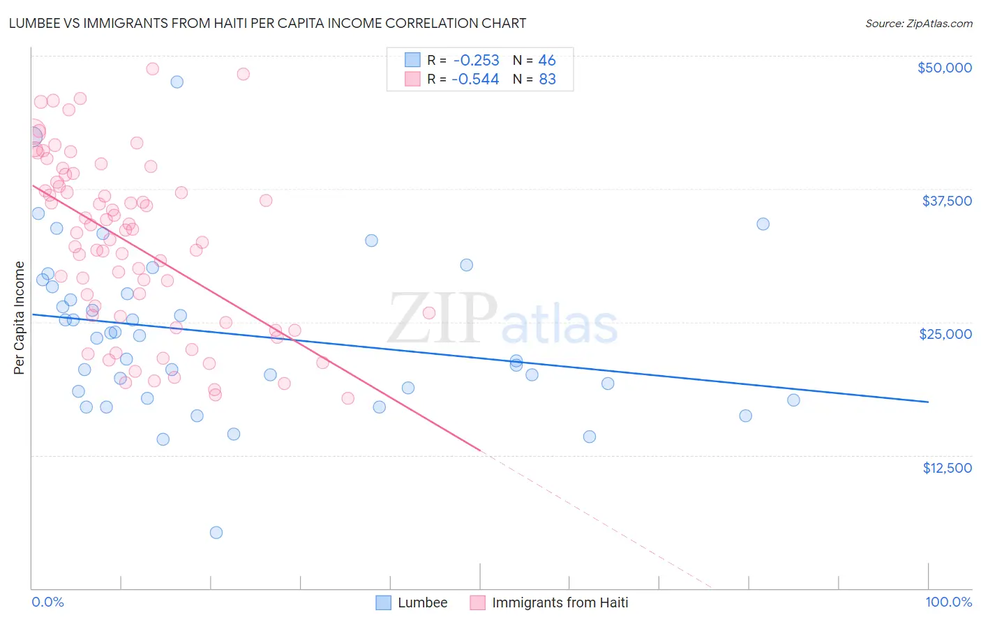 Lumbee vs Immigrants from Haiti Per Capita Income