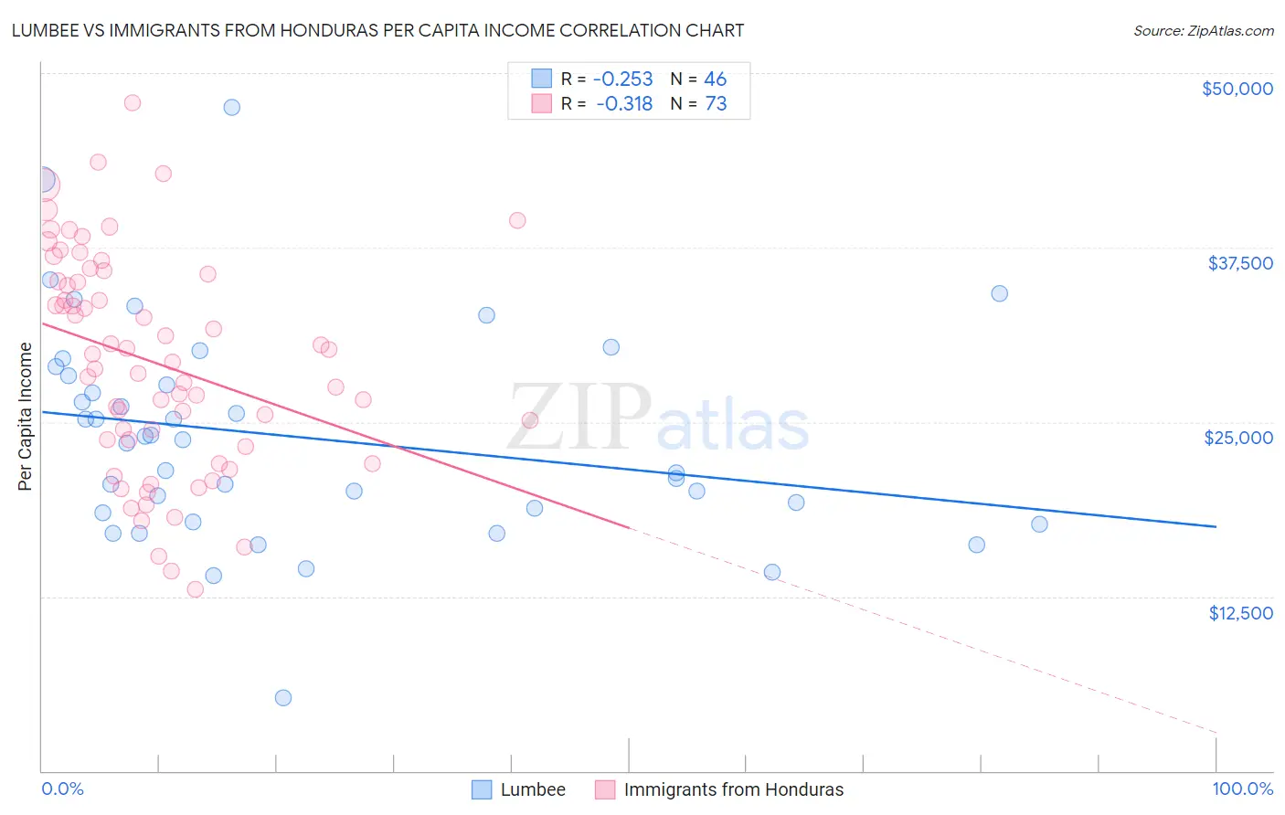 Lumbee vs Immigrants from Honduras Per Capita Income