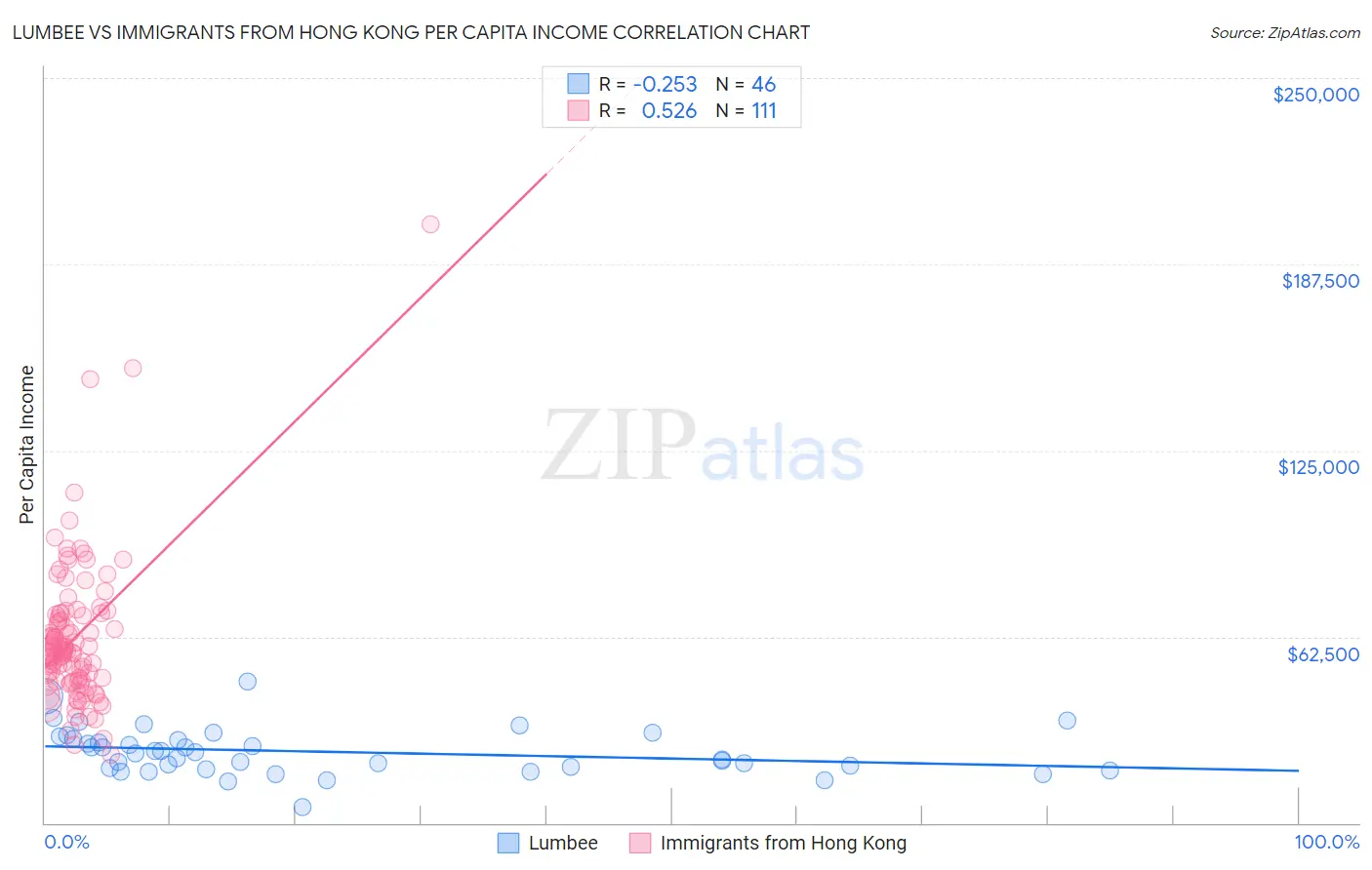 Lumbee vs Immigrants from Hong Kong Per Capita Income