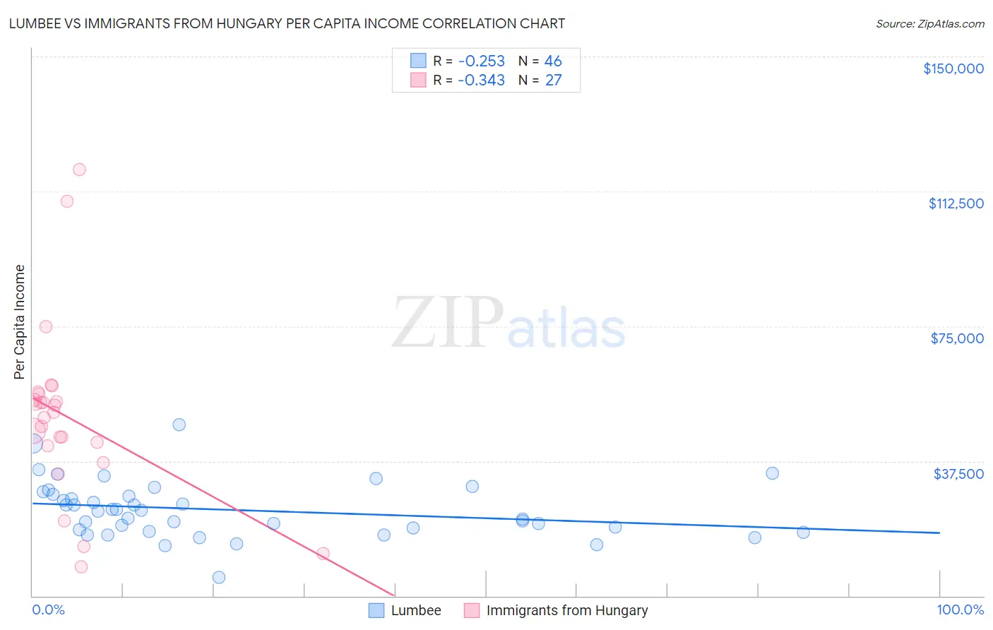 Lumbee vs Immigrants from Hungary Per Capita Income