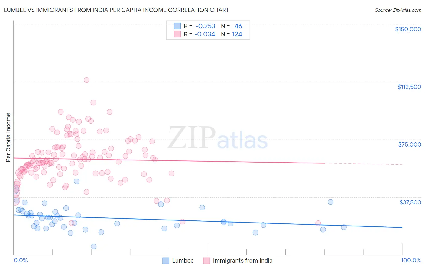 Lumbee vs Immigrants from India Per Capita Income