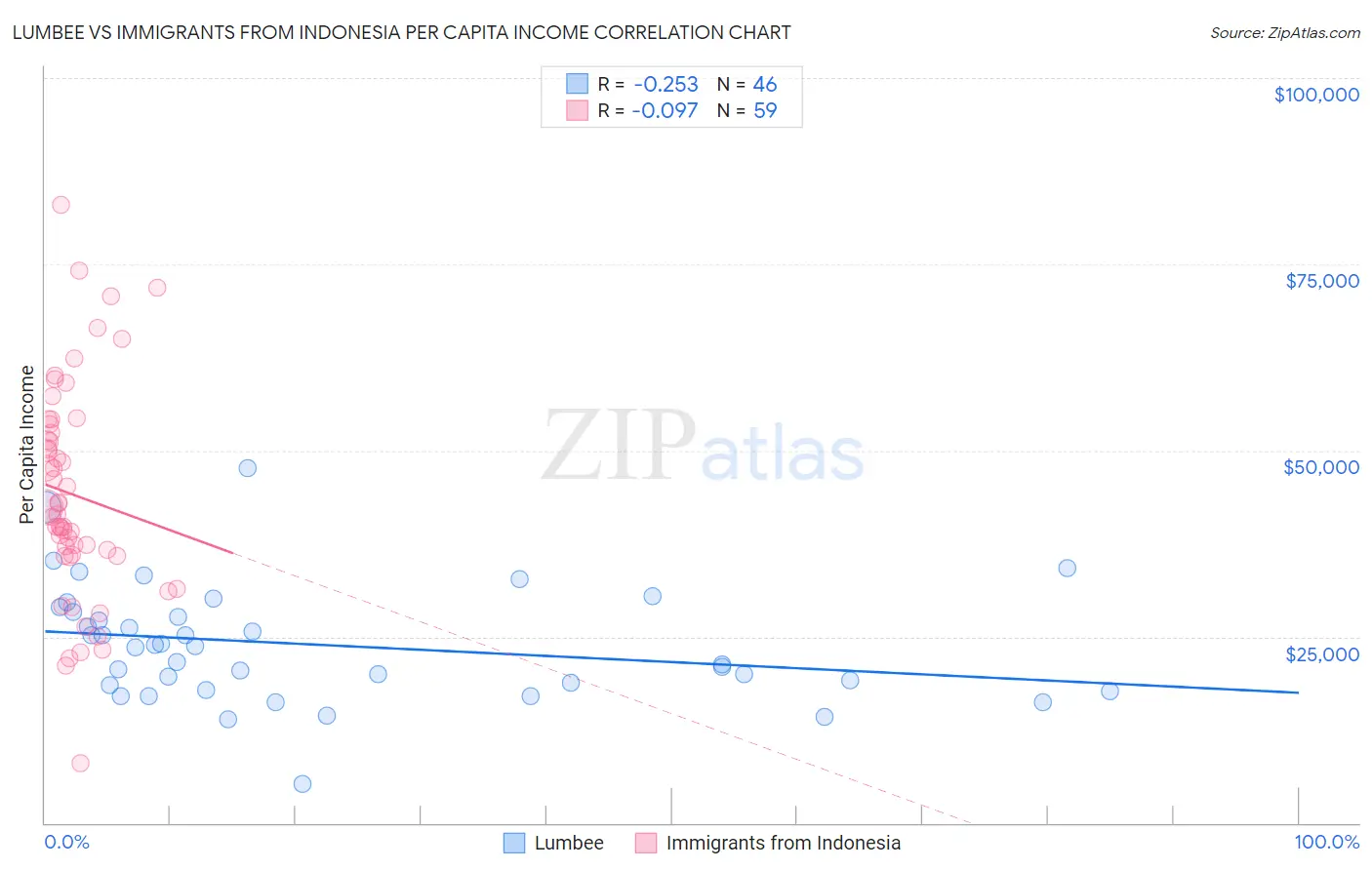 Lumbee vs Immigrants from Indonesia Per Capita Income