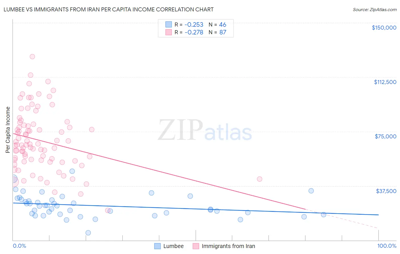 Lumbee vs Immigrants from Iran Per Capita Income