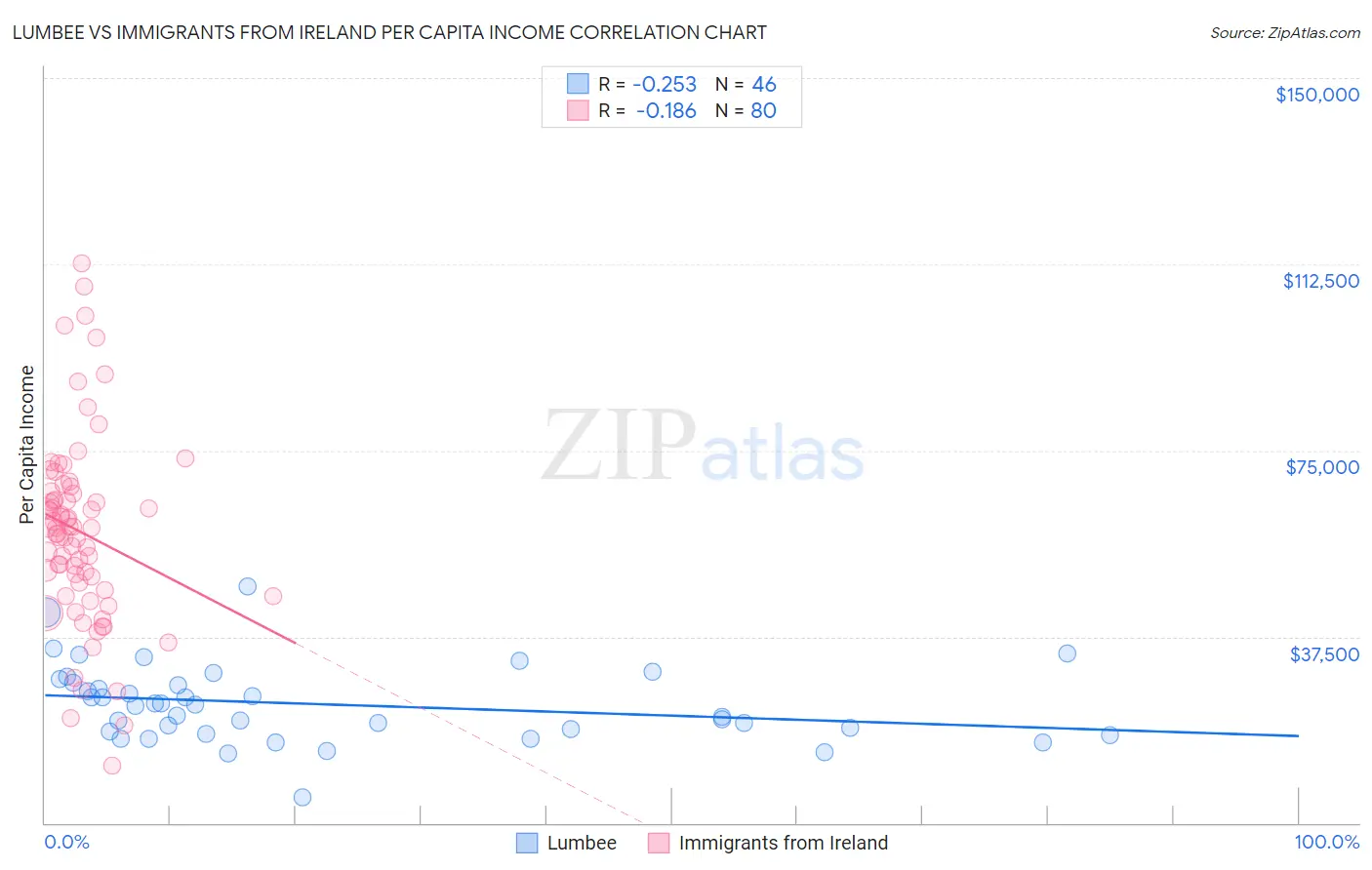 Lumbee vs Immigrants from Ireland Per Capita Income