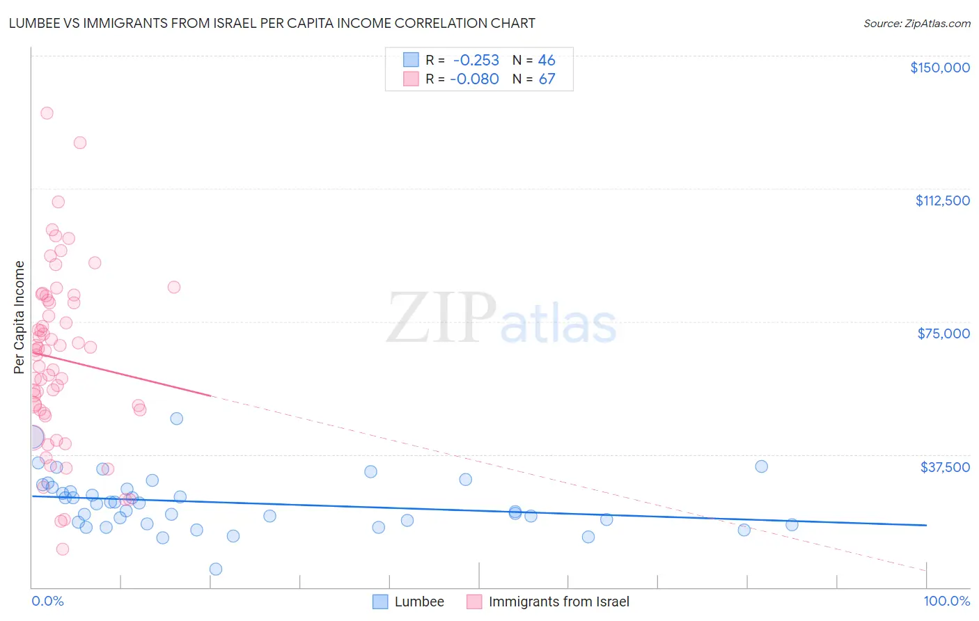 Lumbee vs Immigrants from Israel Per Capita Income