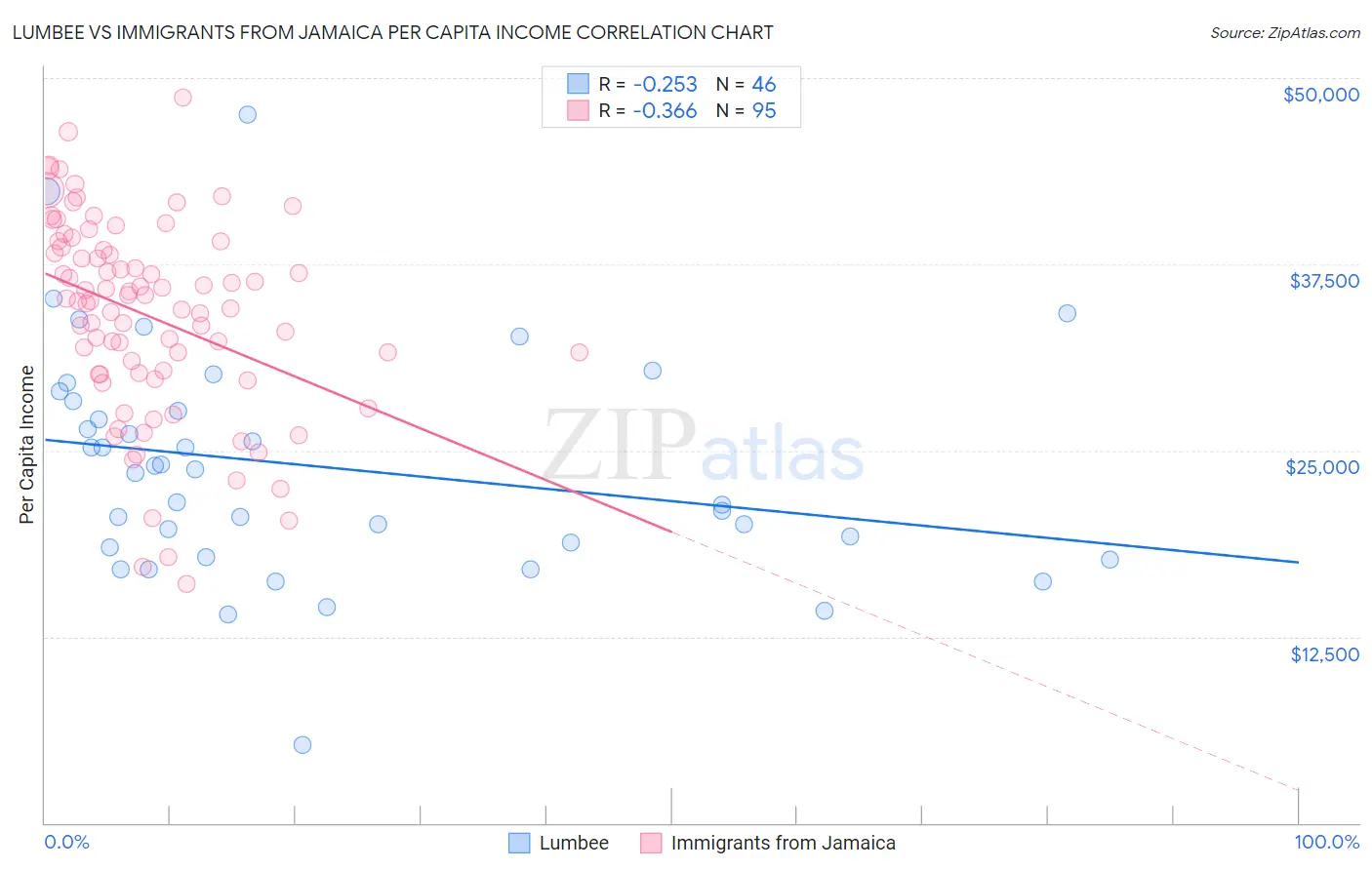 Lumbee vs Immigrants from Jamaica Per Capita Income
