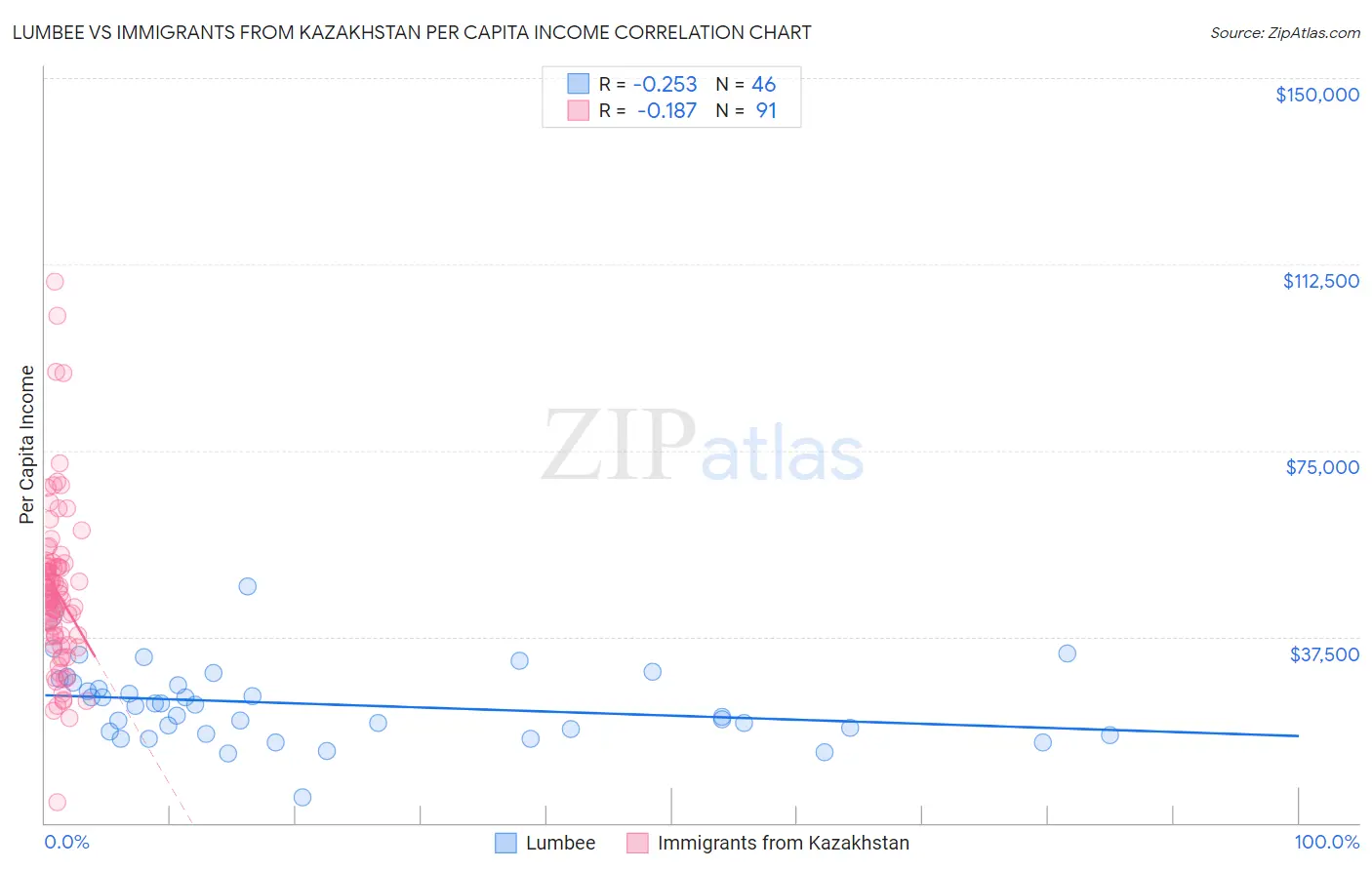 Lumbee vs Immigrants from Kazakhstan Per Capita Income
