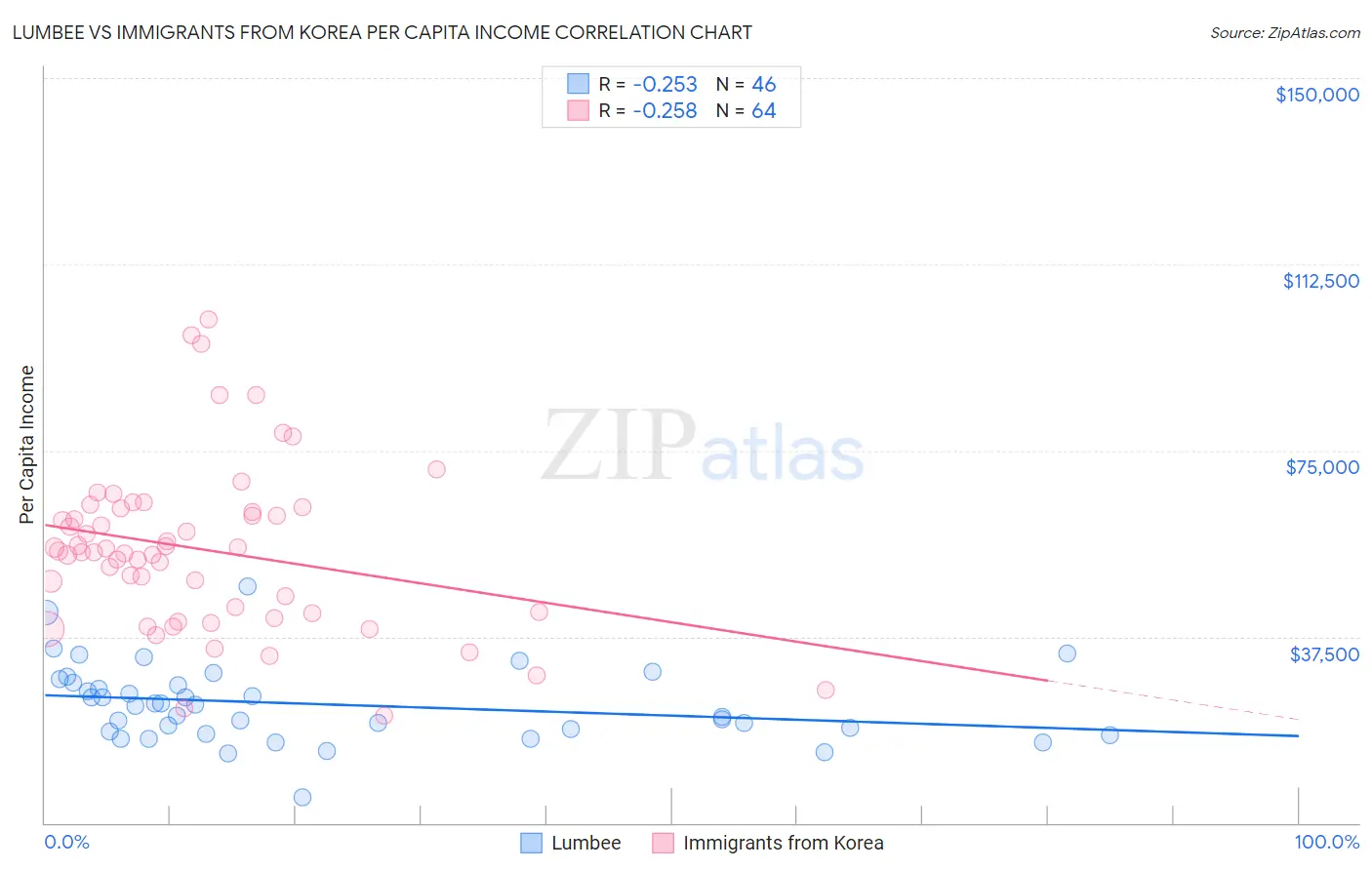 Lumbee vs Immigrants from Korea Per Capita Income