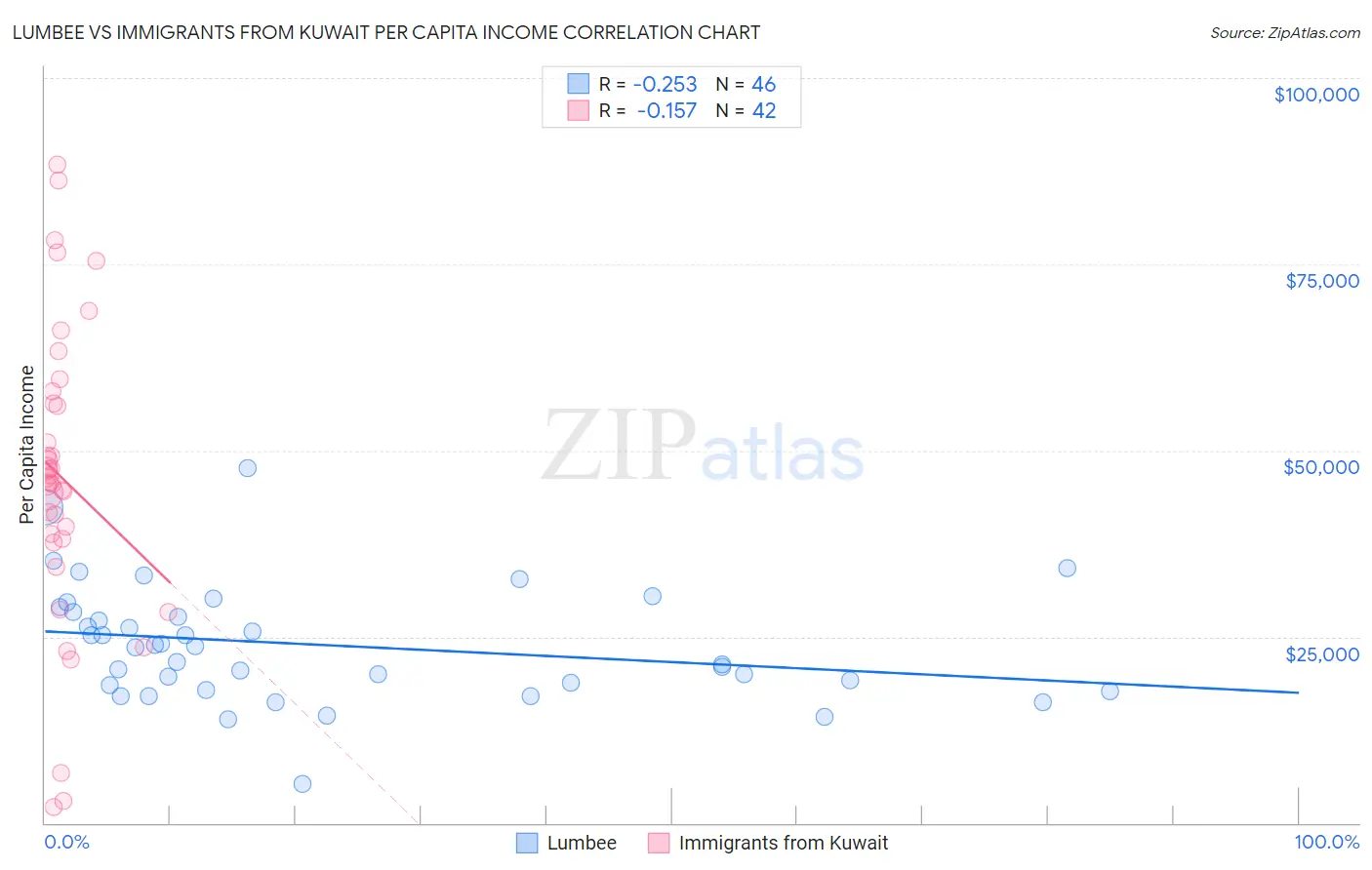 Lumbee vs Immigrants from Kuwait Per Capita Income