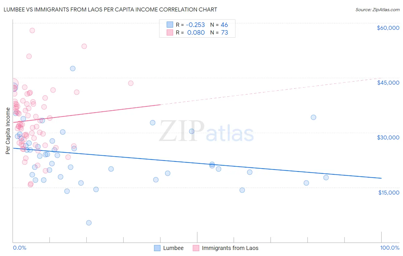 Lumbee vs Immigrants from Laos Per Capita Income