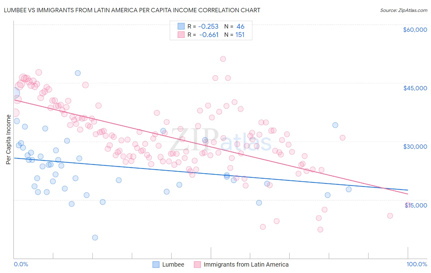 Lumbee vs Immigrants from Latin America Per Capita Income