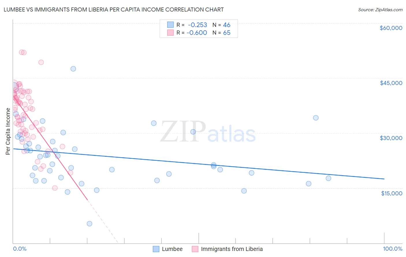 Lumbee vs Immigrants from Liberia Per Capita Income