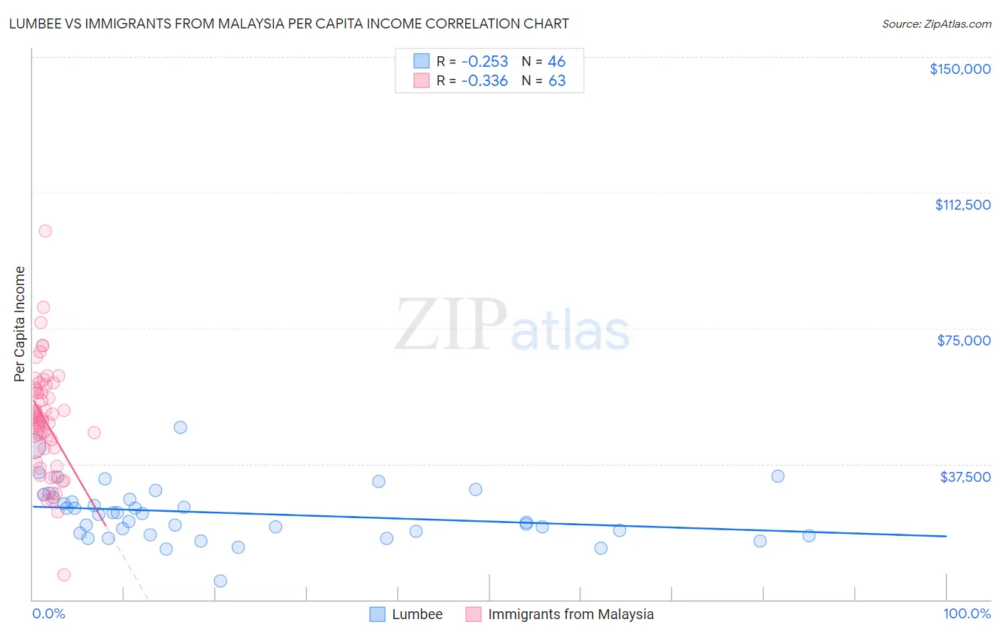 Lumbee vs Immigrants from Malaysia Per Capita Income