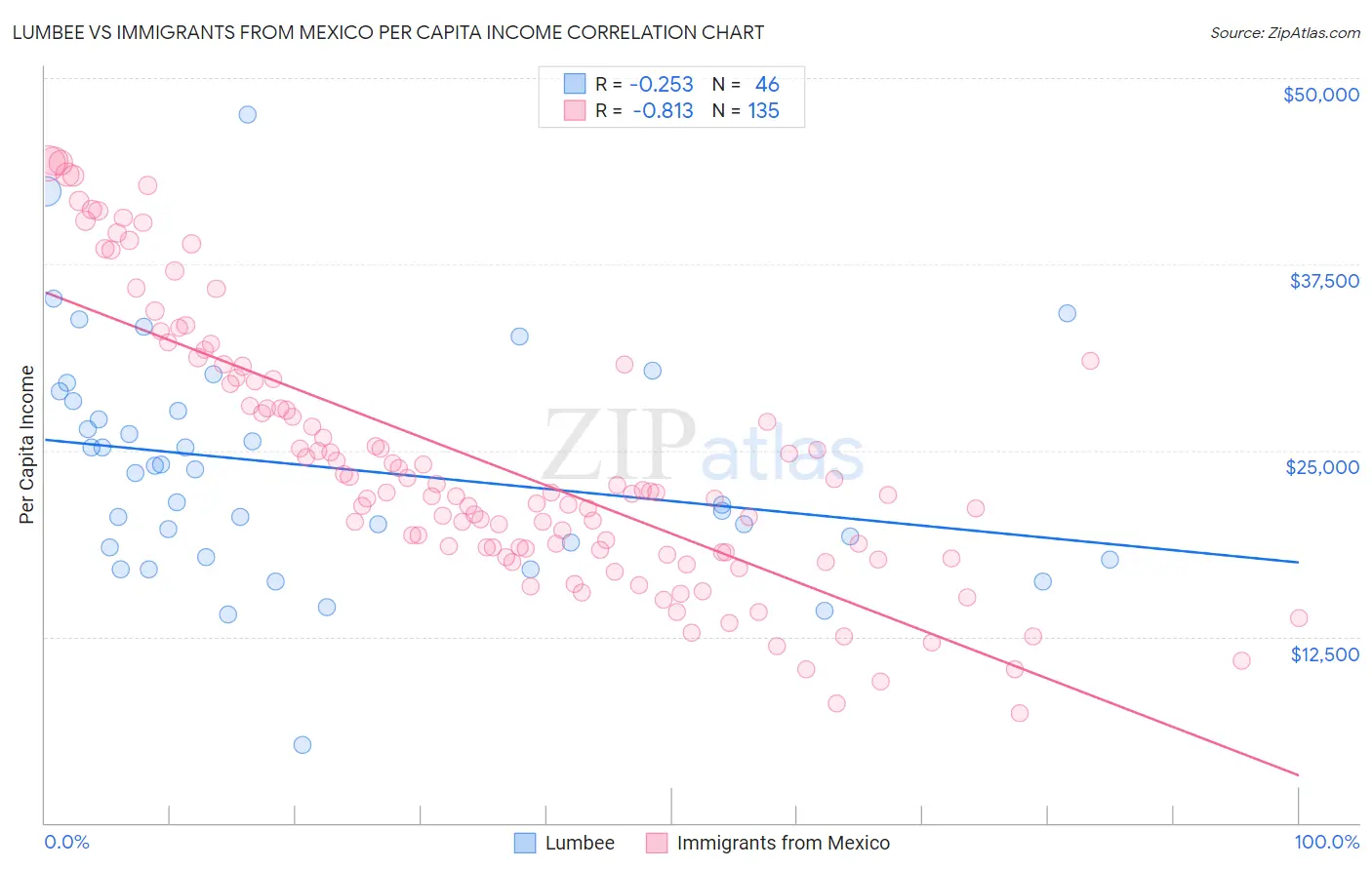 Lumbee vs Immigrants from Mexico Per Capita Income