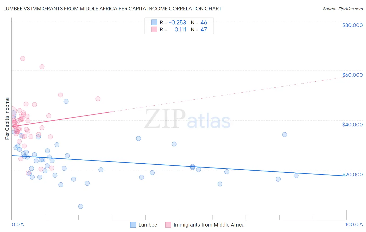 Lumbee vs Immigrants from Middle Africa Per Capita Income