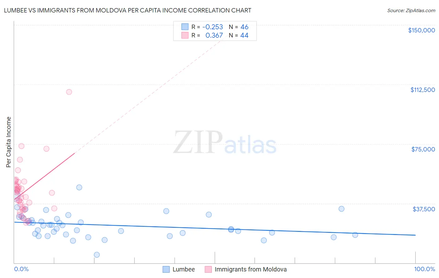 Lumbee vs Immigrants from Moldova Per Capita Income