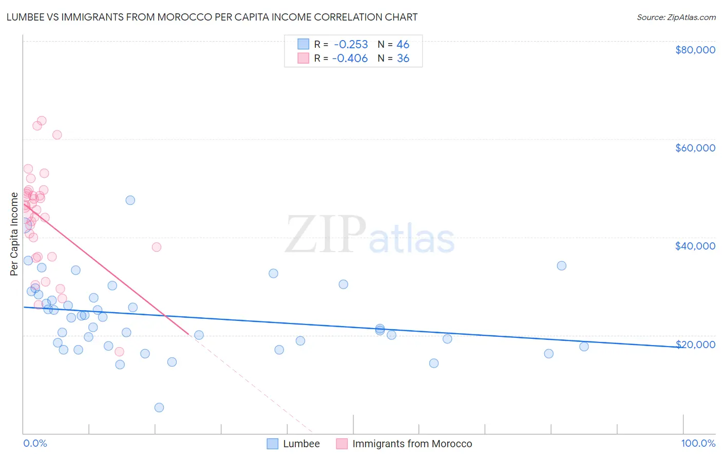 Lumbee vs Immigrants from Morocco Per Capita Income