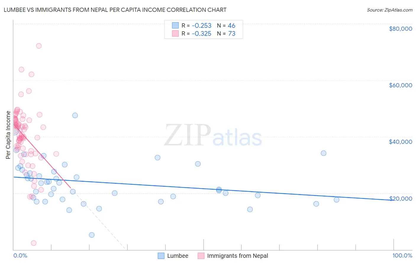 Lumbee vs Immigrants from Nepal Per Capita Income