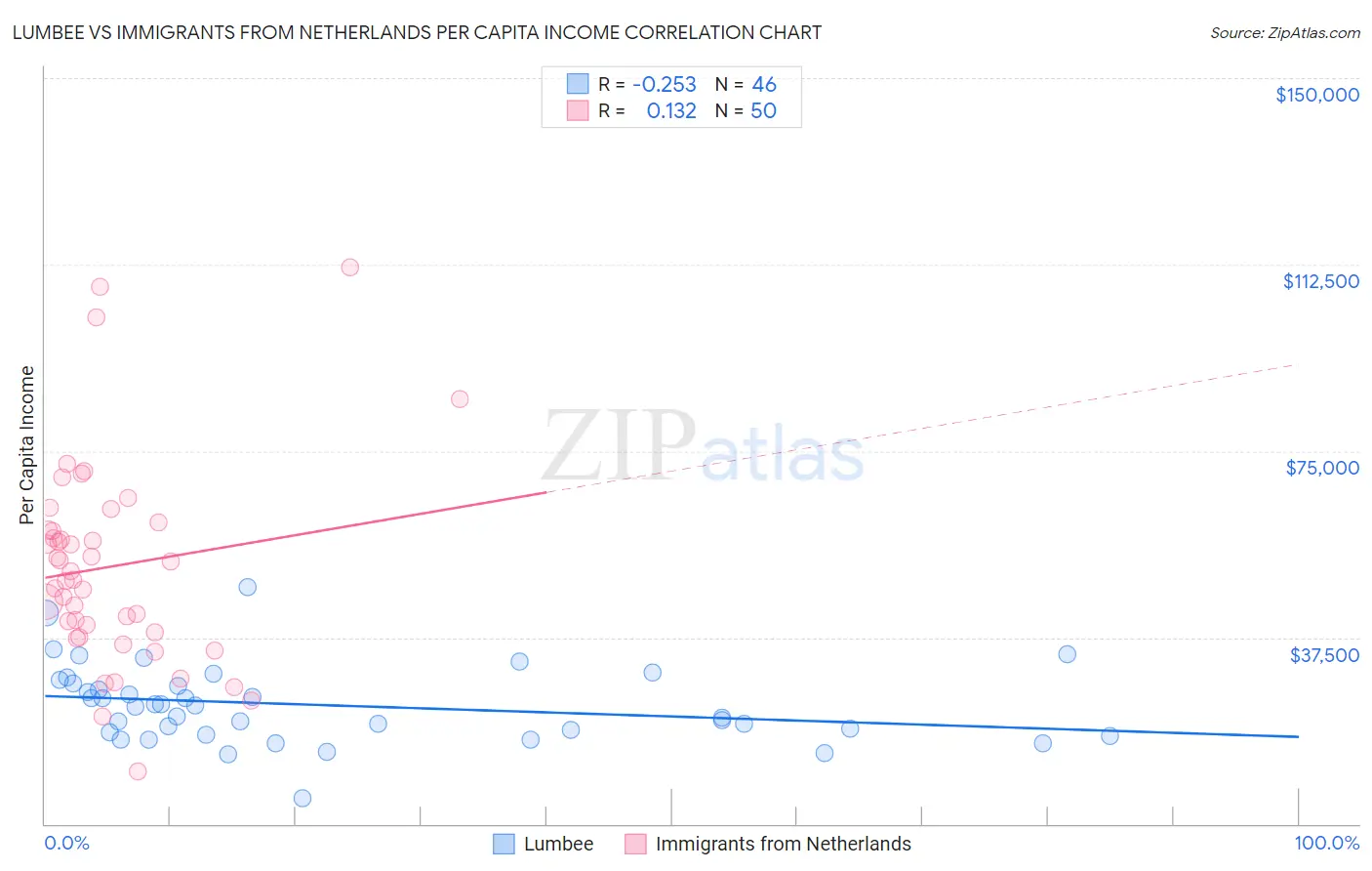 Lumbee vs Immigrants from Netherlands Per Capita Income