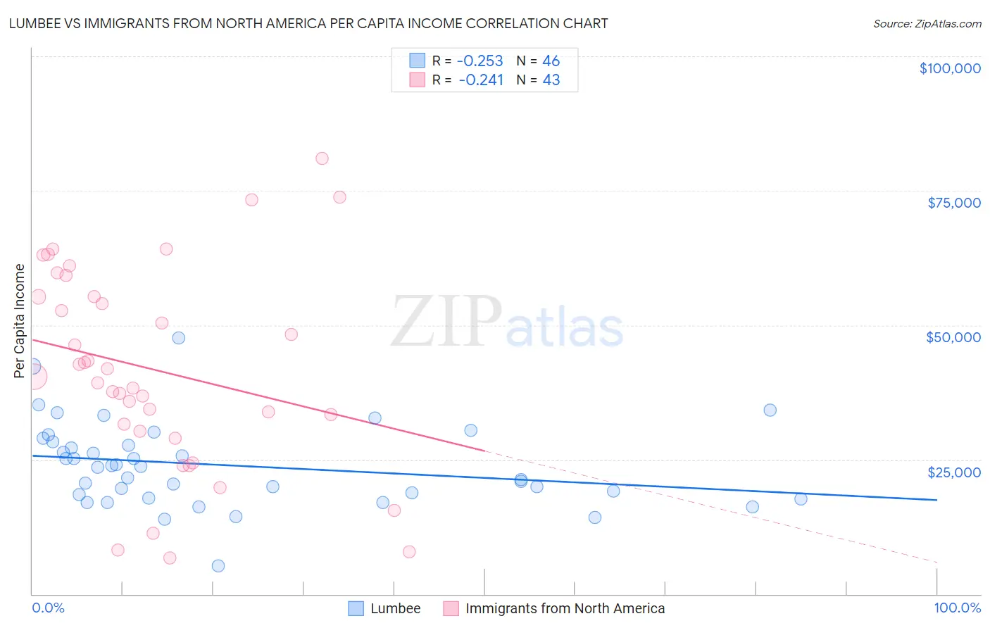 Lumbee vs Immigrants from North America Per Capita Income