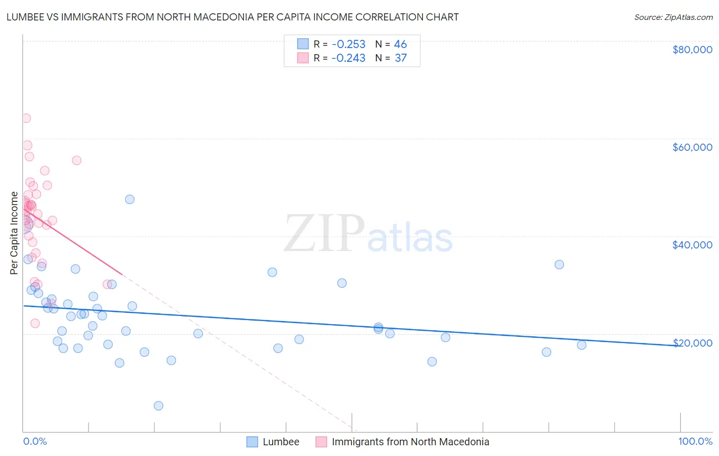 Lumbee vs Immigrants from North Macedonia Per Capita Income