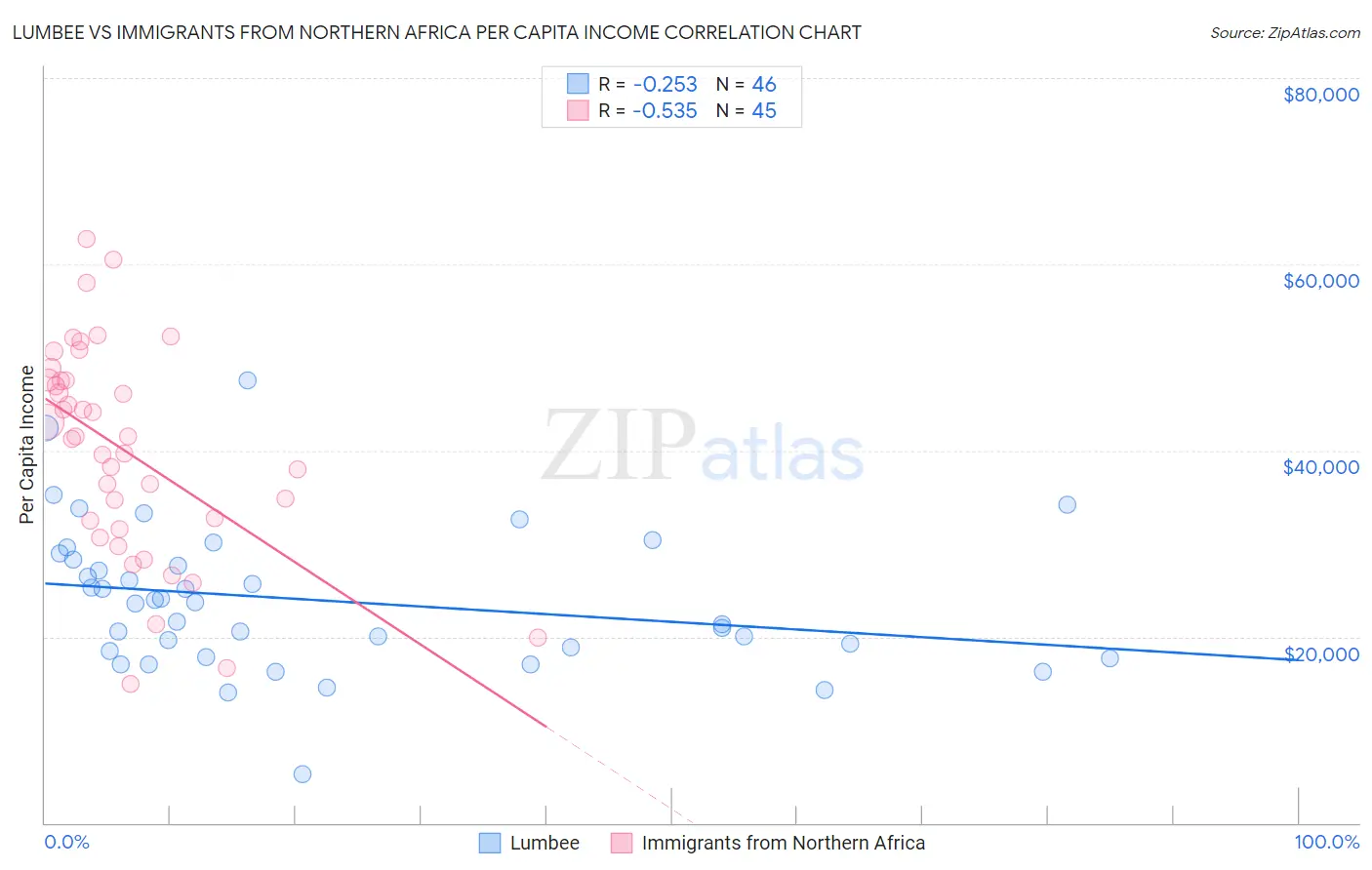 Lumbee vs Immigrants from Northern Africa Per Capita Income
