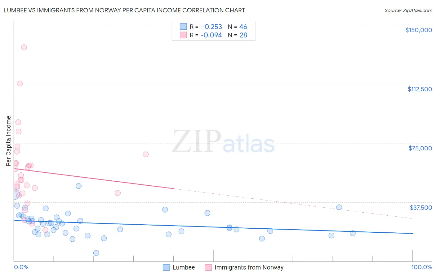 Lumbee vs Immigrants from Norway Per Capita Income