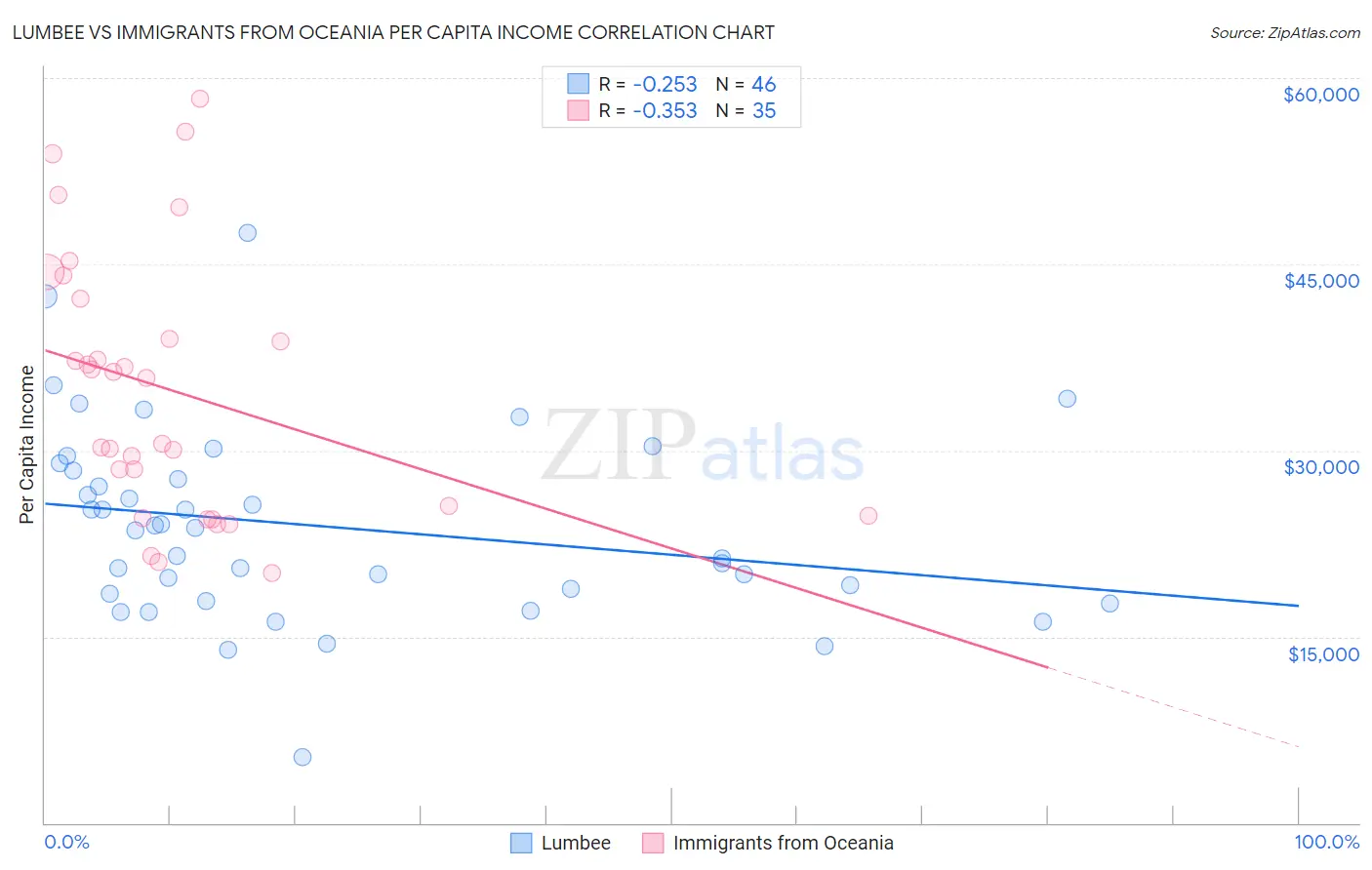 Lumbee vs Immigrants from Oceania Per Capita Income