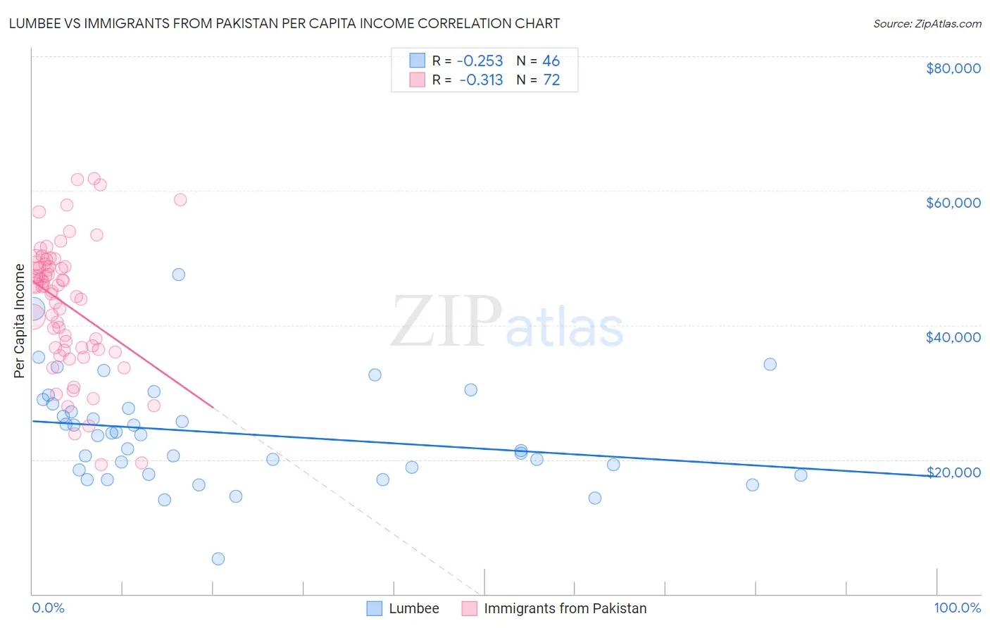 Lumbee vs Immigrants from Pakistan Per Capita Income