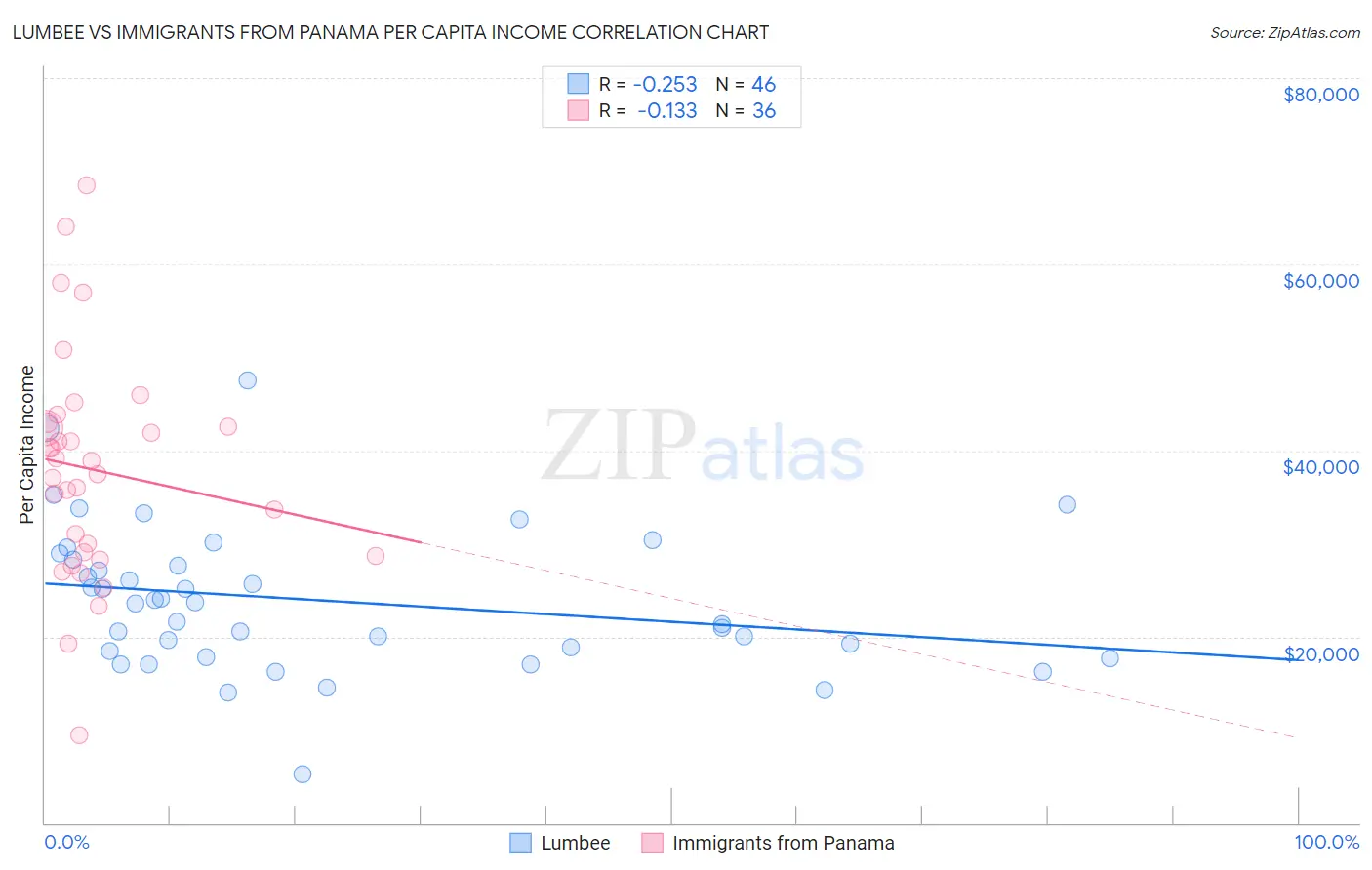 Lumbee vs Immigrants from Panama Per Capita Income