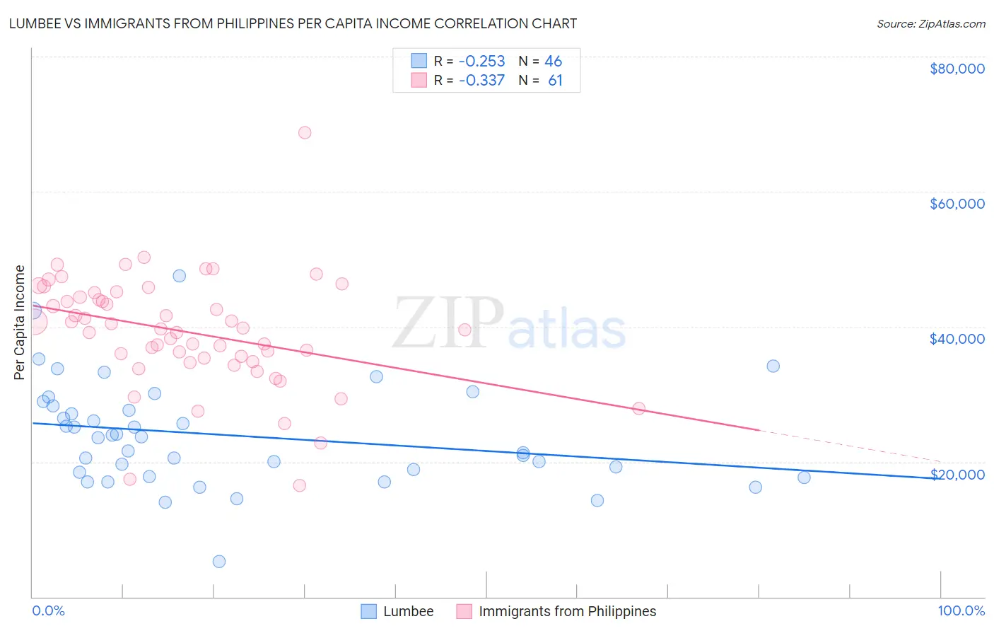Lumbee vs Immigrants from Philippines Per Capita Income