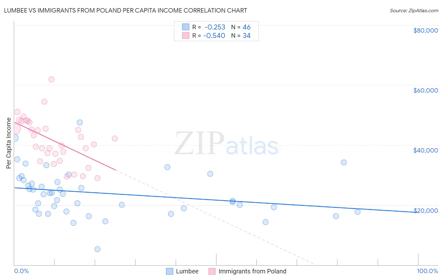 Lumbee vs Immigrants from Poland Per Capita Income