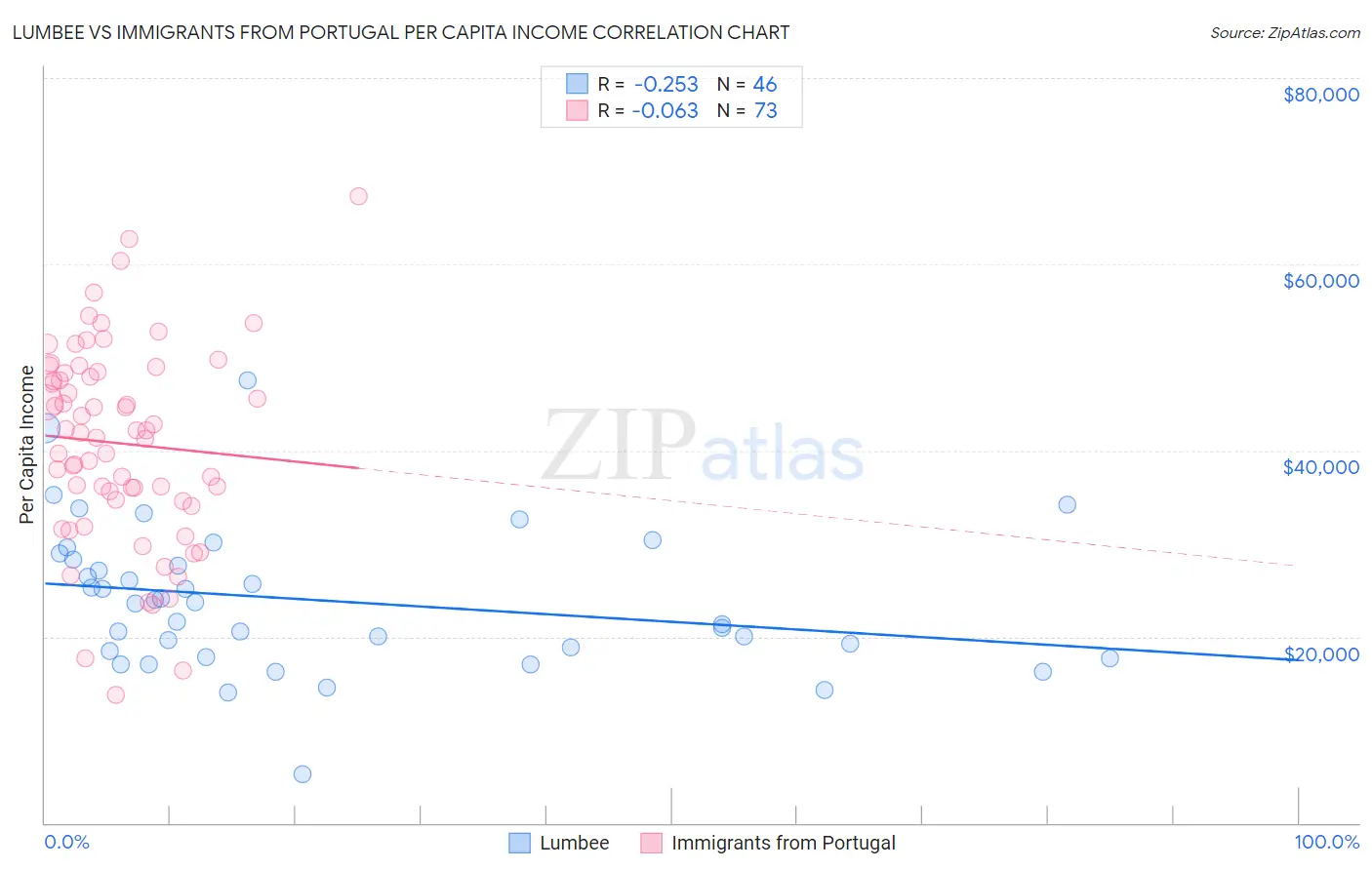 Lumbee vs Immigrants from Portugal Per Capita Income