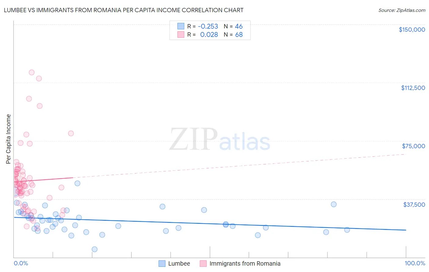 Lumbee vs Immigrants from Romania Per Capita Income