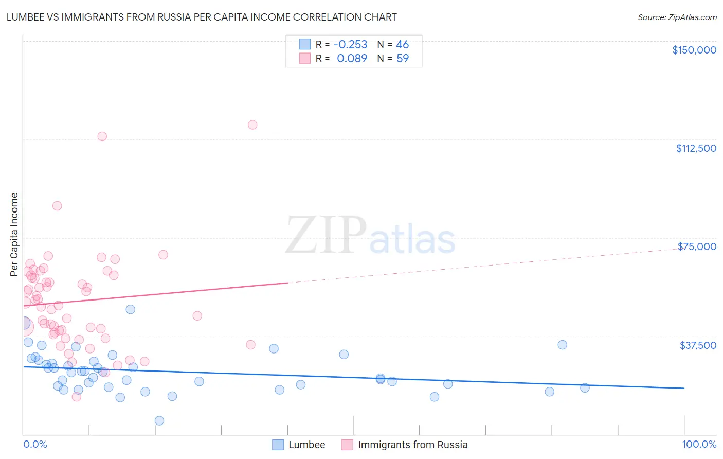 Lumbee vs Immigrants from Russia Per Capita Income