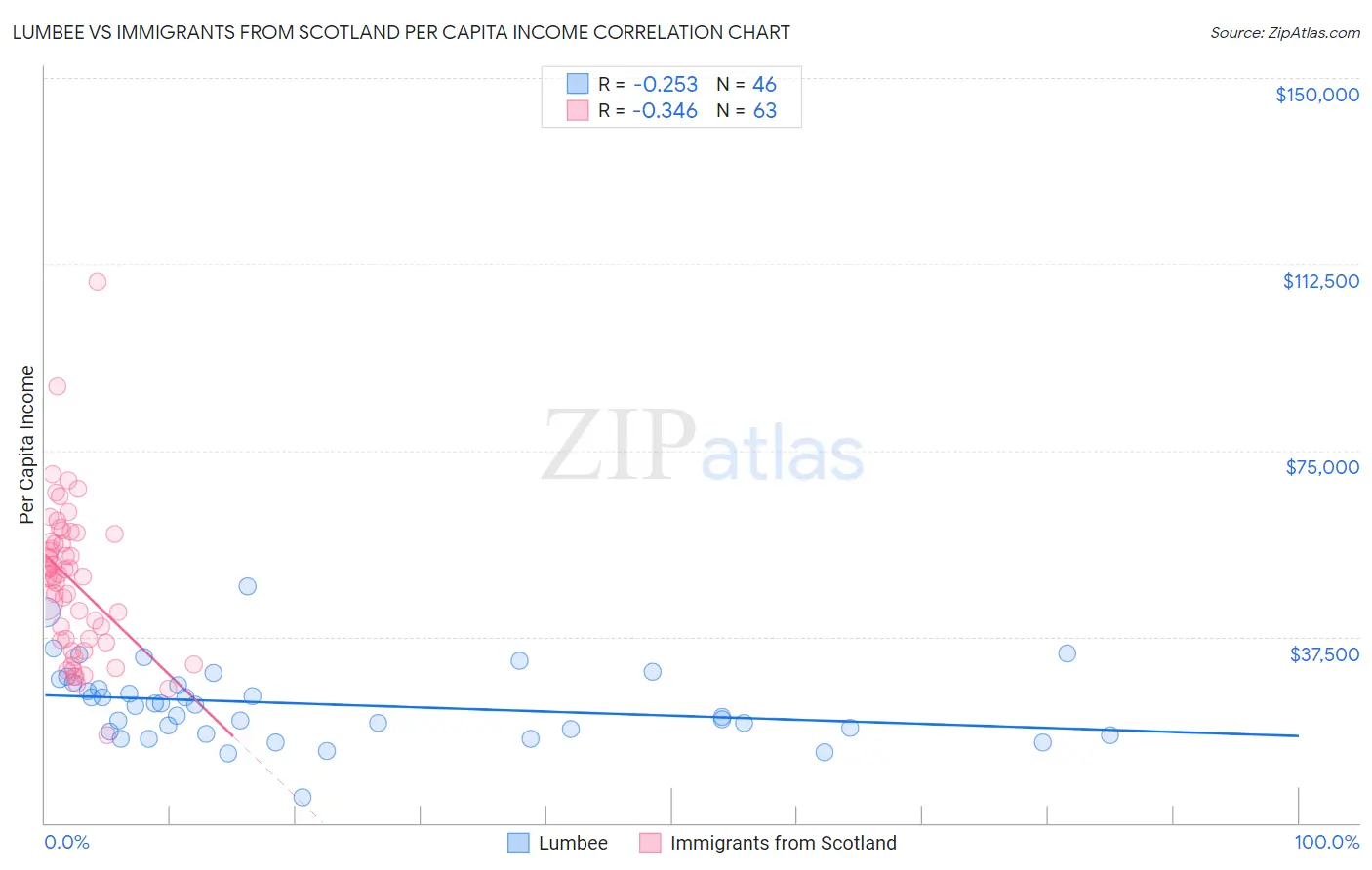 Lumbee vs Immigrants from Scotland Per Capita Income