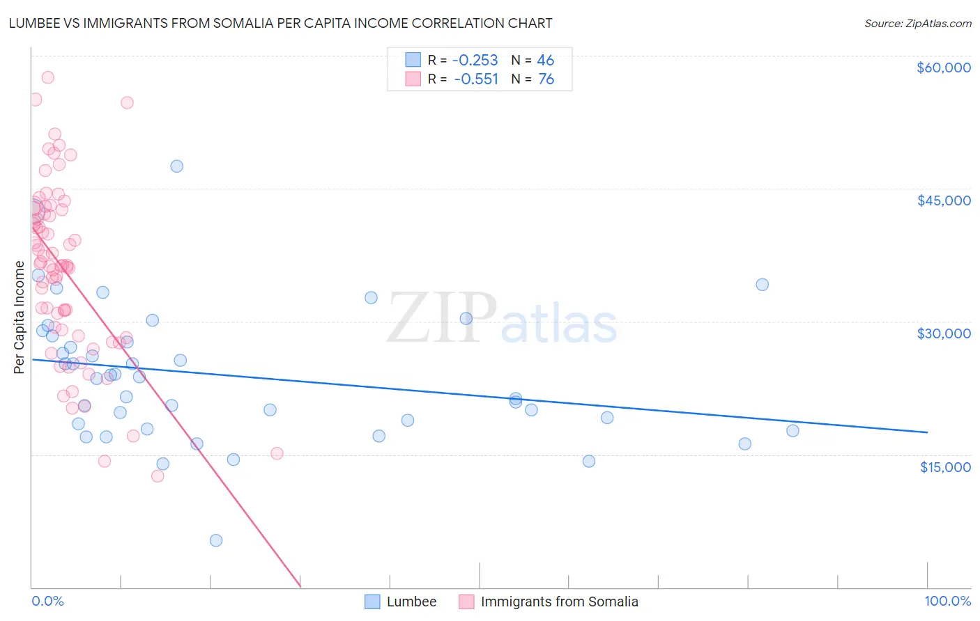 Lumbee vs Immigrants from Somalia Per Capita Income