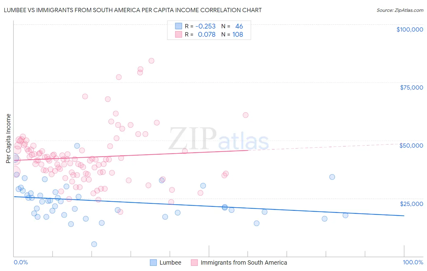 Lumbee vs Immigrants from South America Per Capita Income