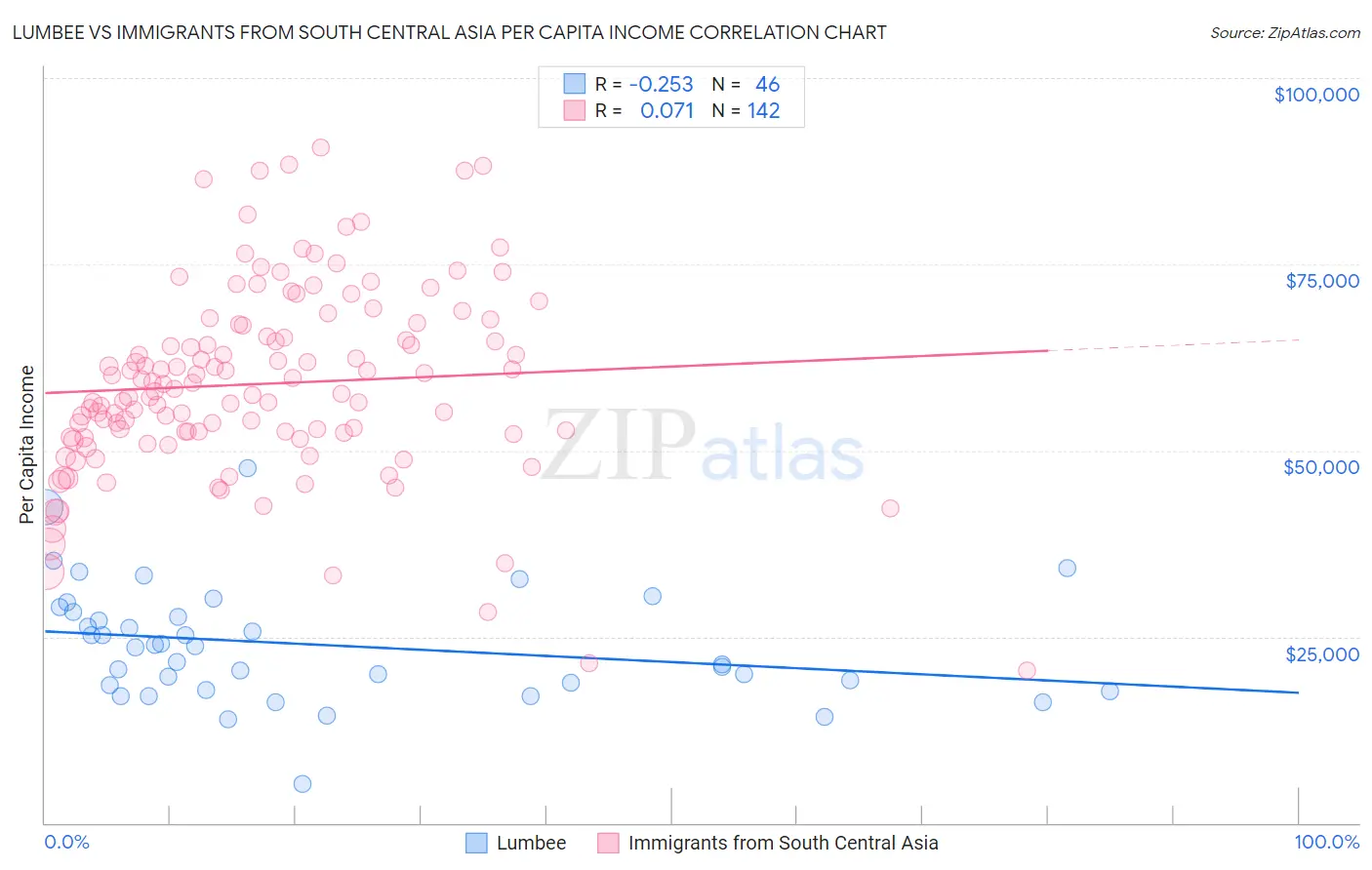 Lumbee vs Immigrants from South Central Asia Per Capita Income