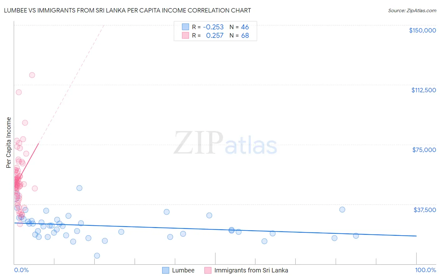 Lumbee vs Immigrants from Sri Lanka Per Capita Income