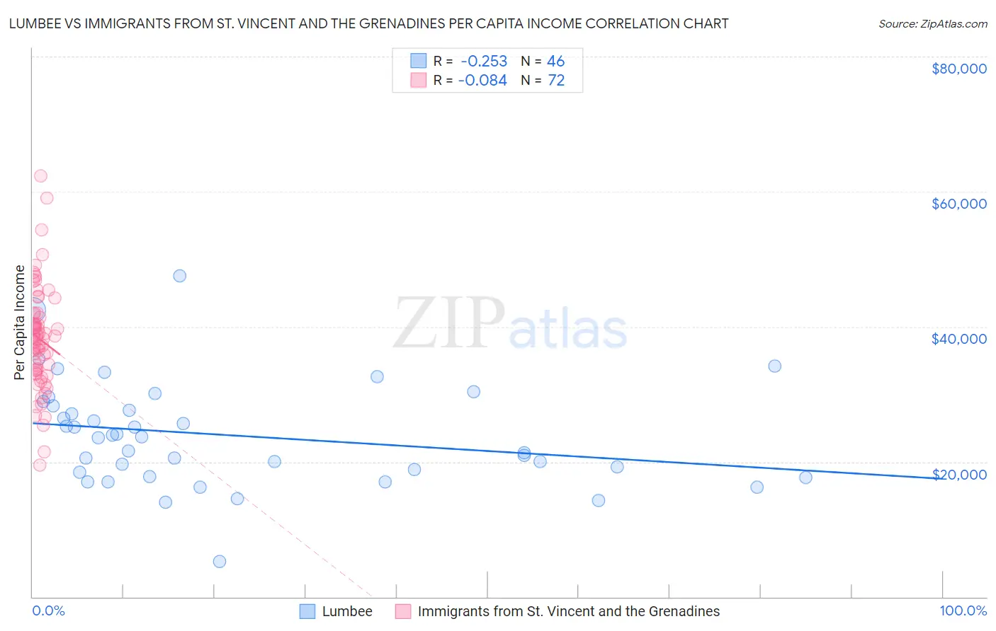 Lumbee vs Immigrants from St. Vincent and the Grenadines Per Capita Income