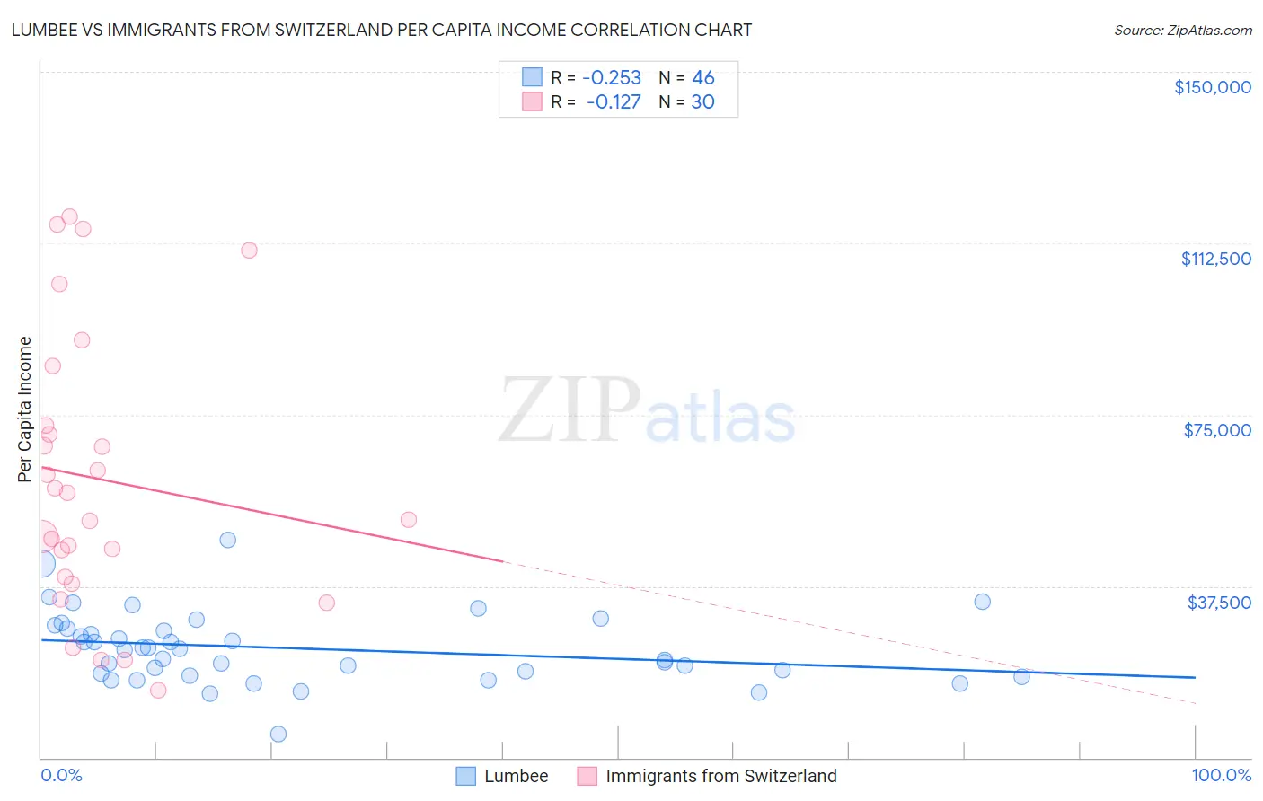 Lumbee vs Immigrants from Switzerland Per Capita Income