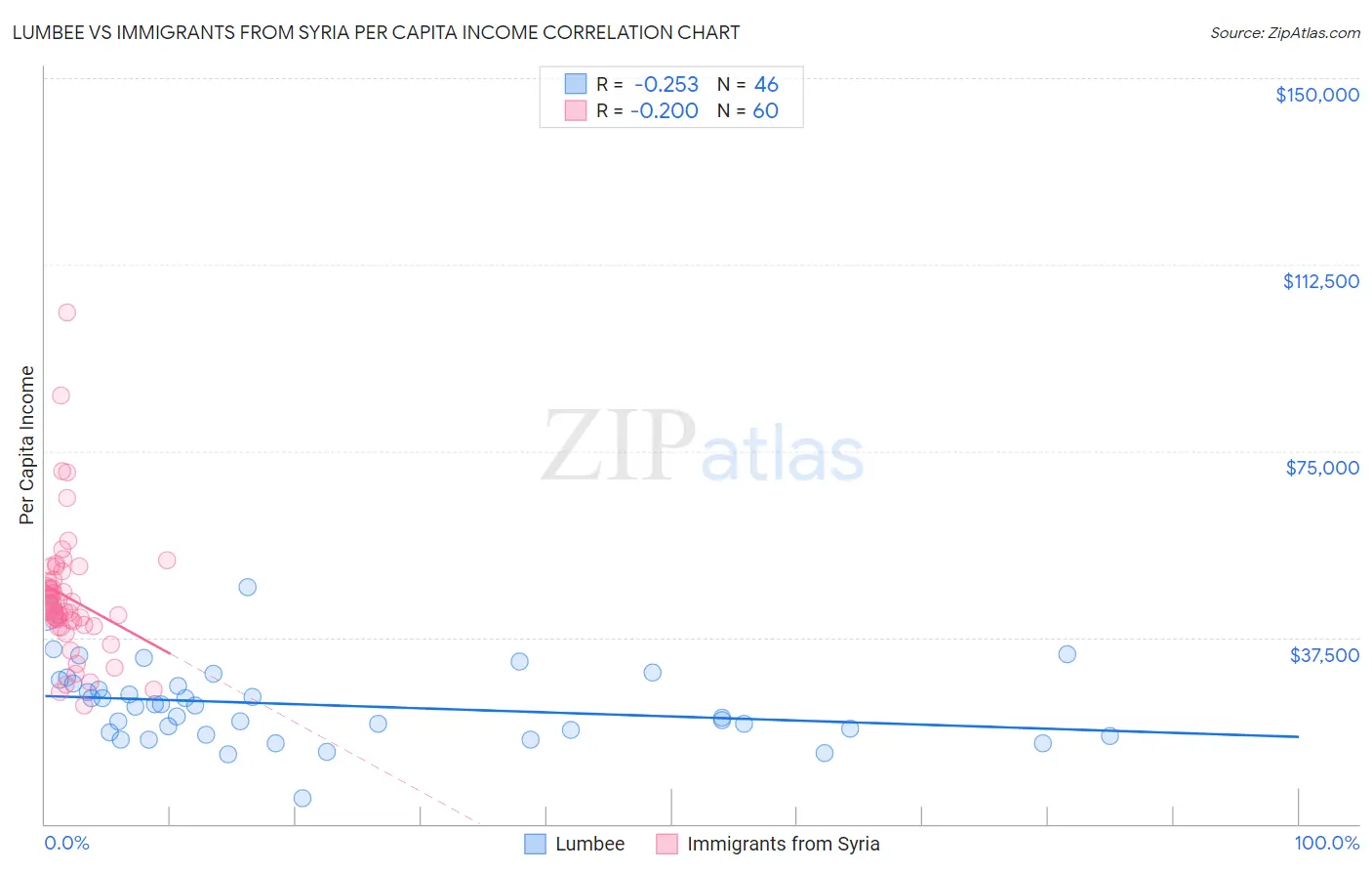 Lumbee vs Immigrants from Syria Per Capita Income