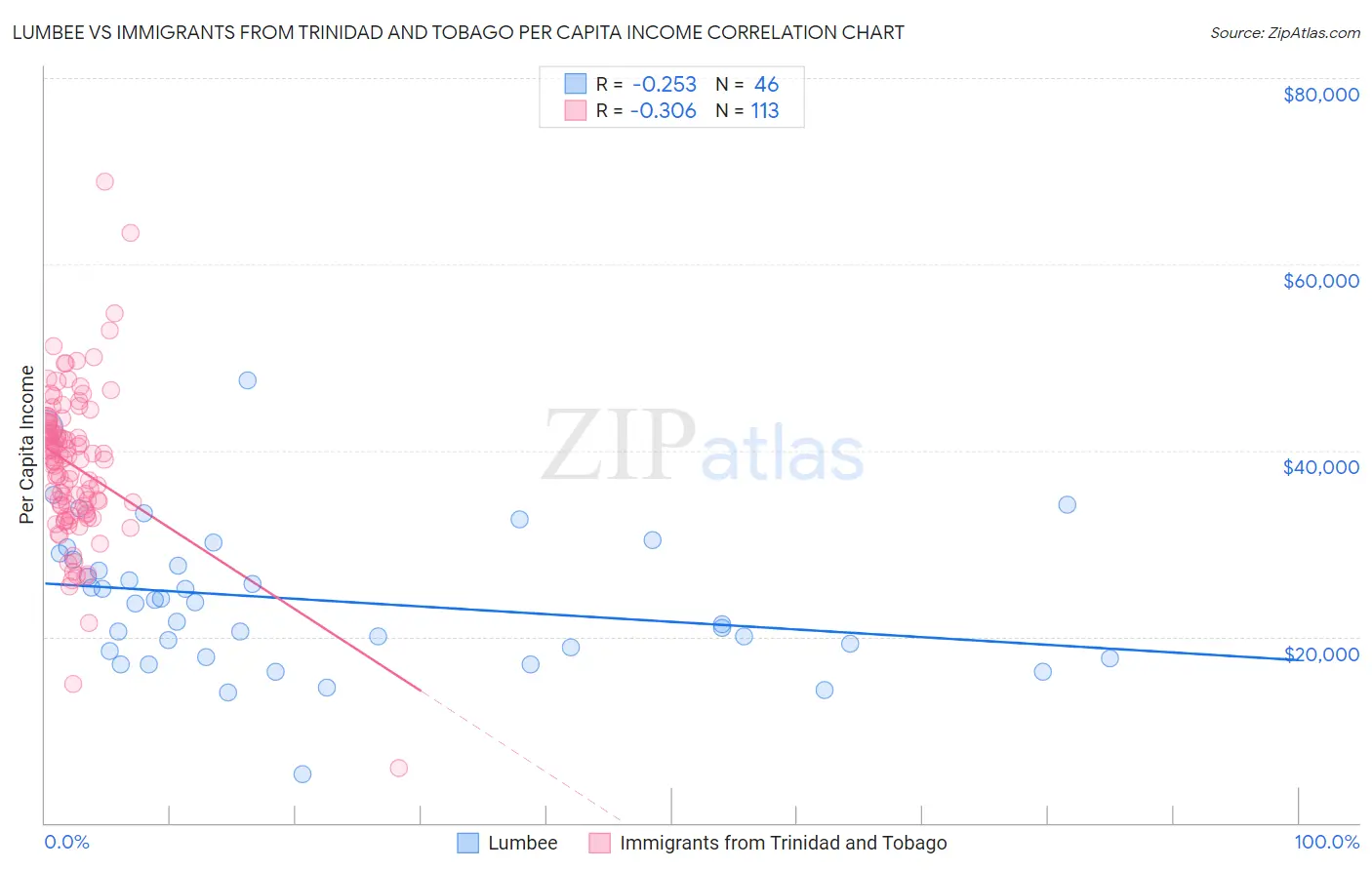 Lumbee vs Immigrants from Trinidad and Tobago Per Capita Income