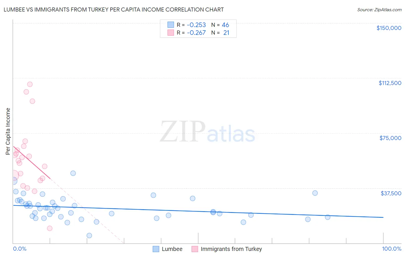 Lumbee vs Immigrants from Turkey Per Capita Income
