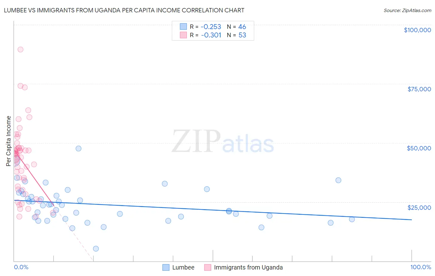 Lumbee vs Immigrants from Uganda Per Capita Income